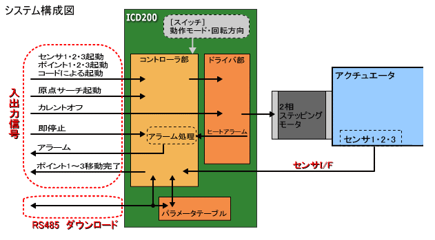 ICD200 2相ステッピングモータ用 I/O起動型 ドライバ・コントローラ
