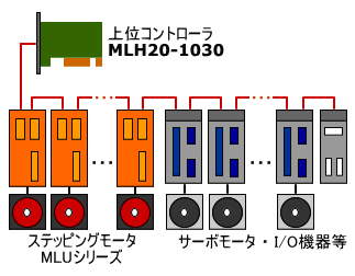 MECHATROLINK\}